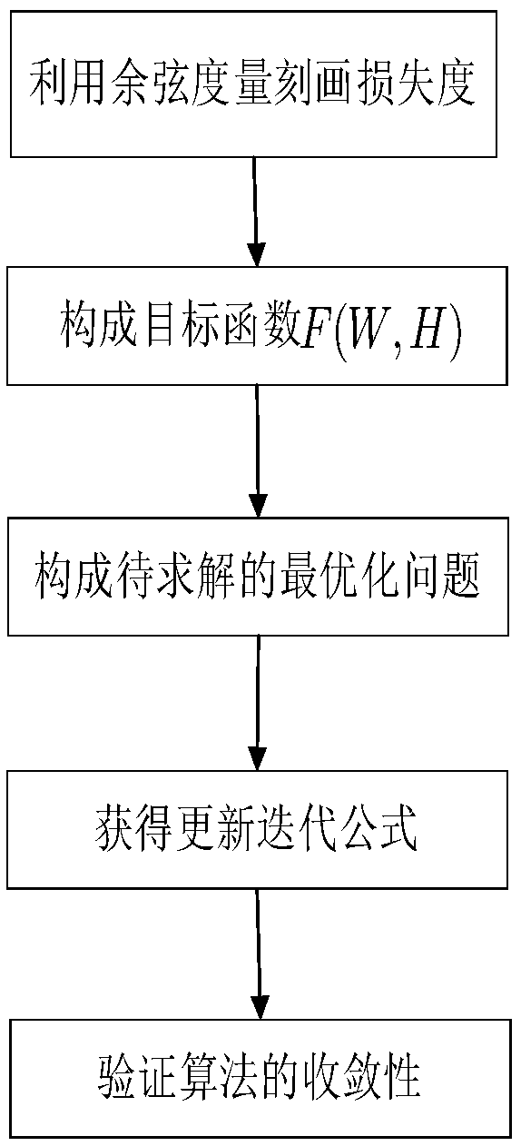 Non-negative feature extraction and face recognition application method, system and storage medium