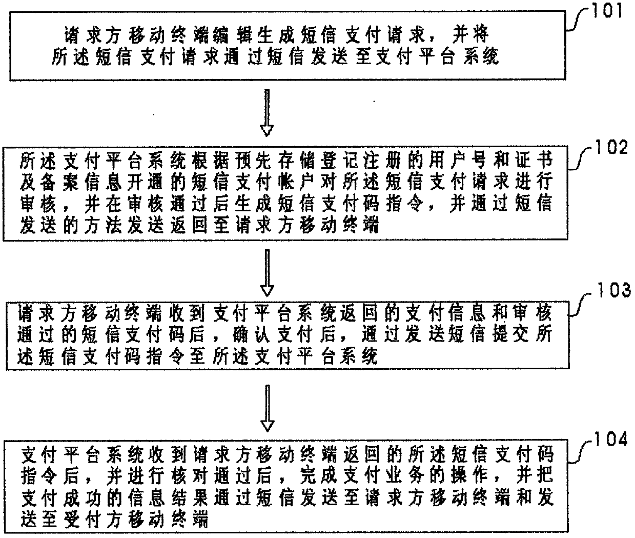 Short message payment method and system and payment platform system