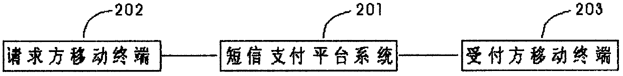 Short message payment method and system and payment platform system