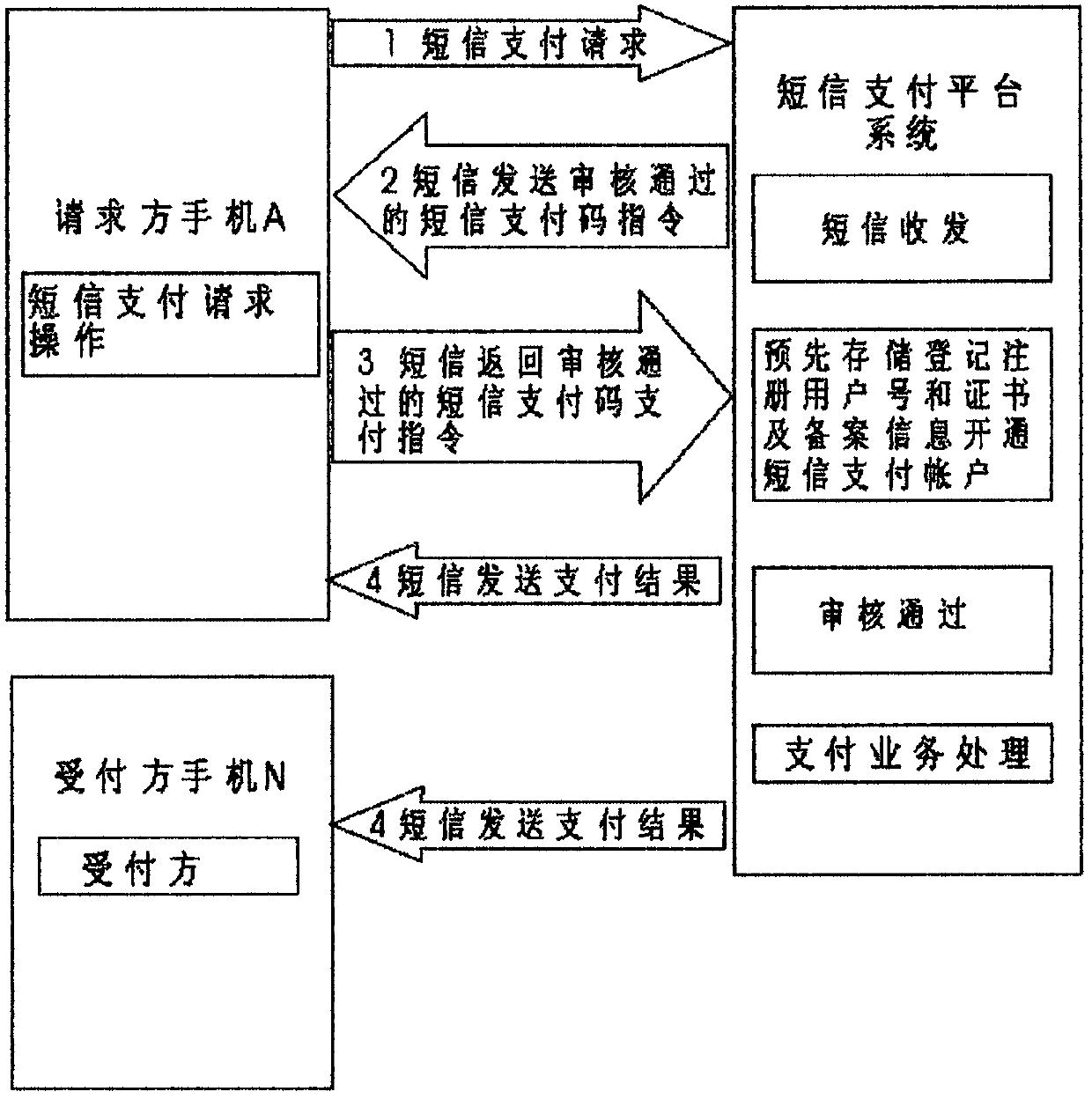 Short message payment method and system and payment platform system