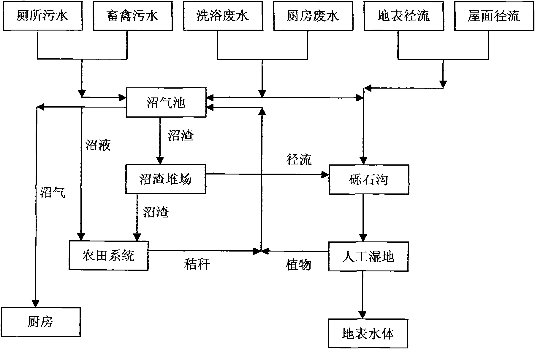 Novel method for rural sewage treatment and resource recycling