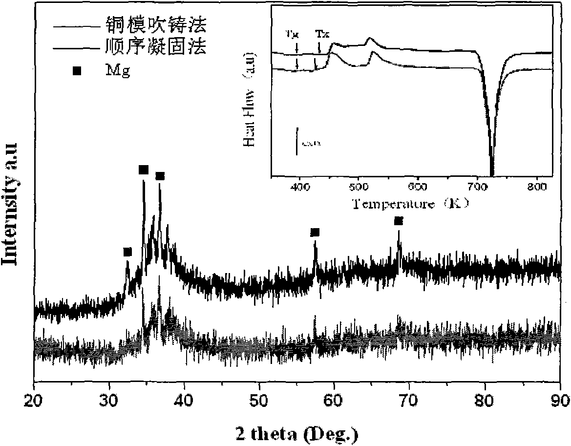 Magnesium-based block metal glass composite material and preparation method thereof
