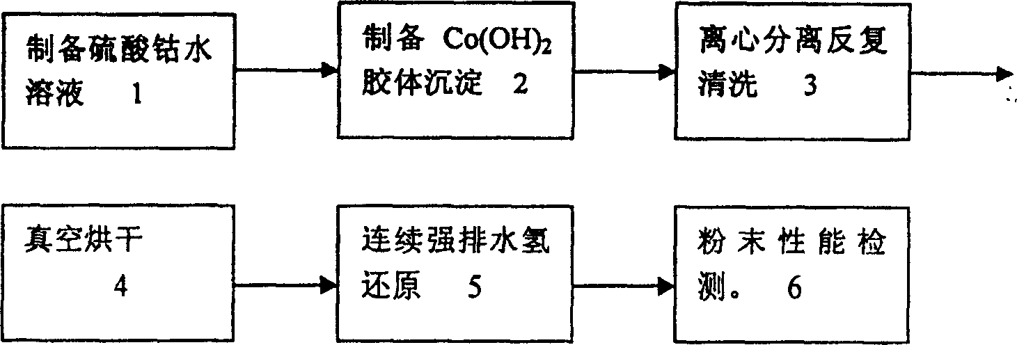 Precipitation reduction method of preparing nano-cobalt powder