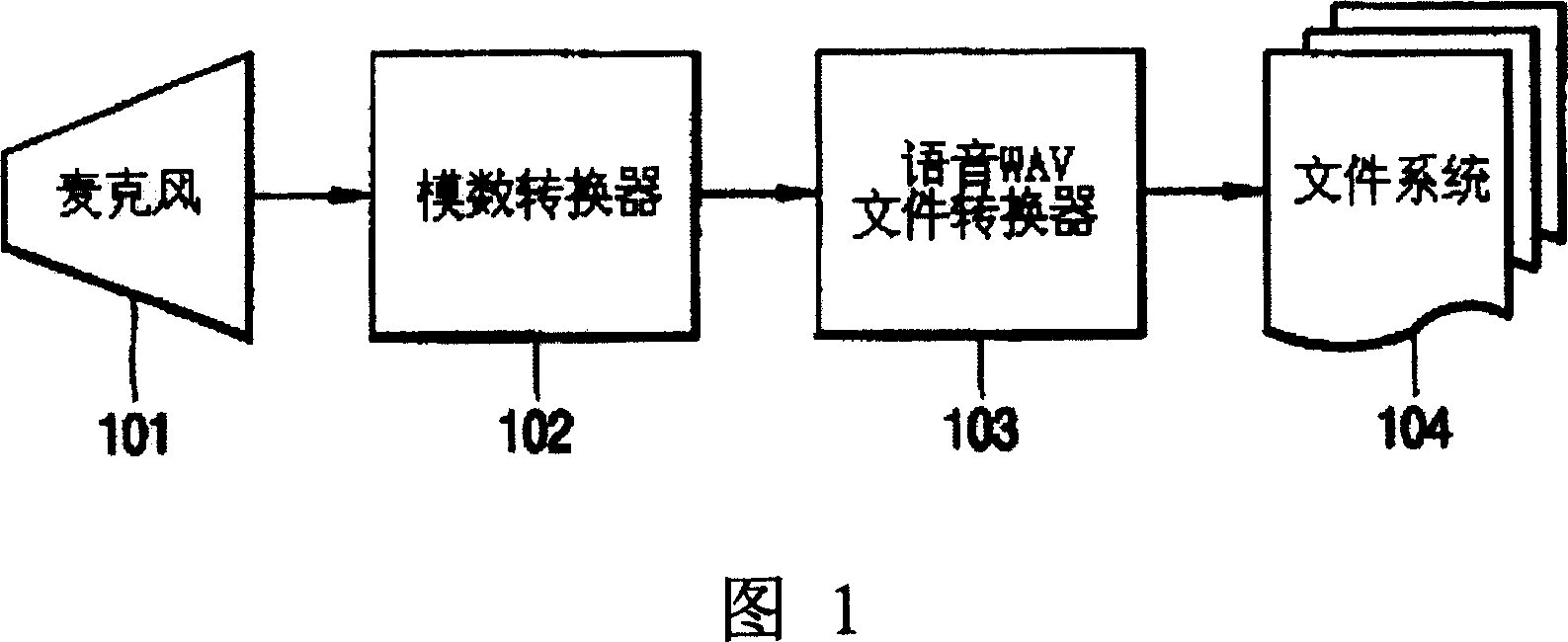 Music and speech synthetic device and method for mobile communication terminal