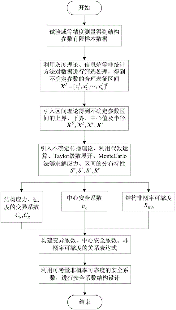 Safety coefficient design method capable of evaluating non-probability reliability of structure