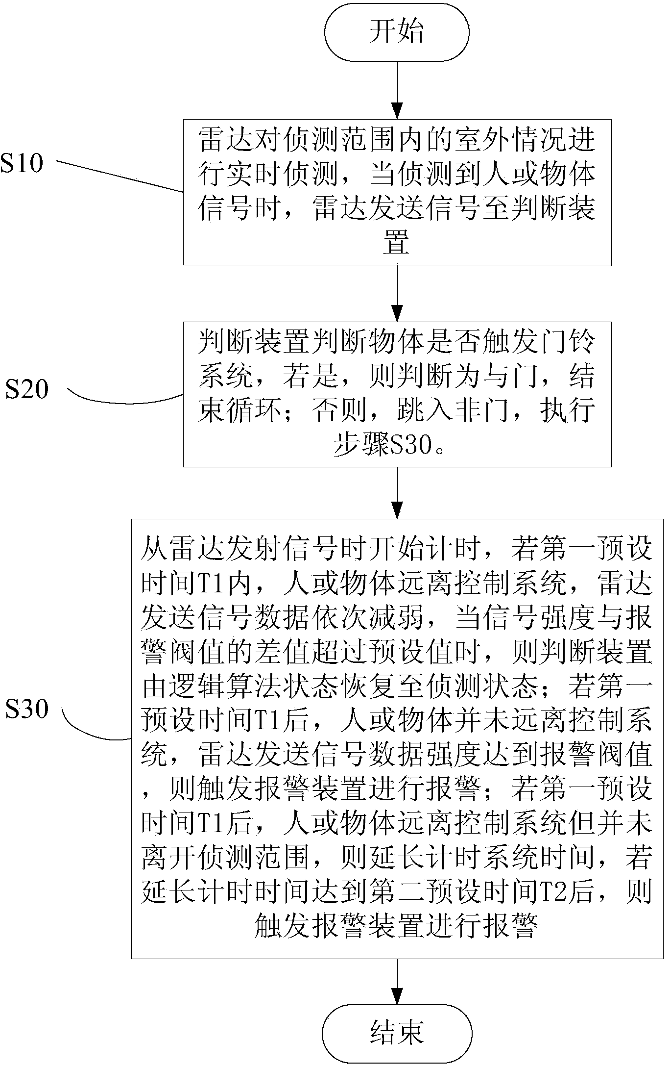 Active security entrance guard control method and control system
