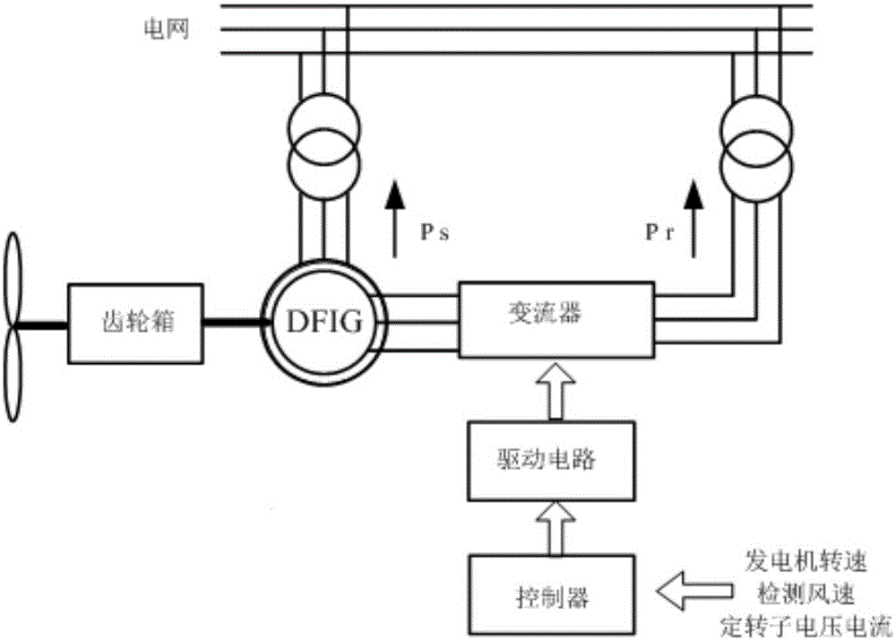 ESO-based control method of double-fed wind power generation system integral sliding mode controller