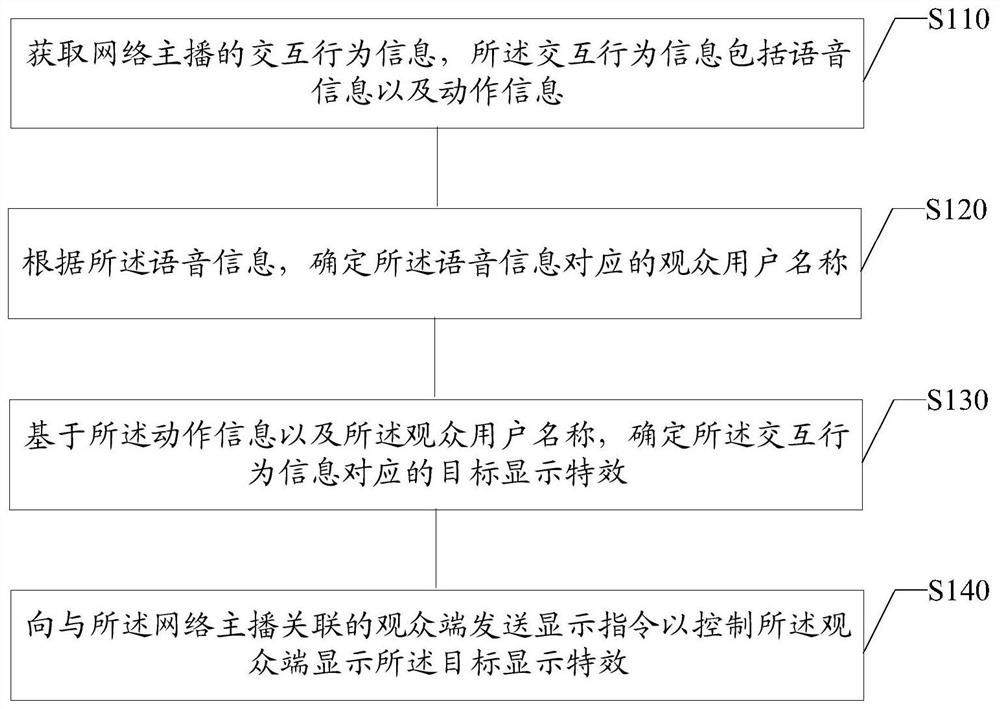 Live interactive method and device, electronic equipment, storage medium