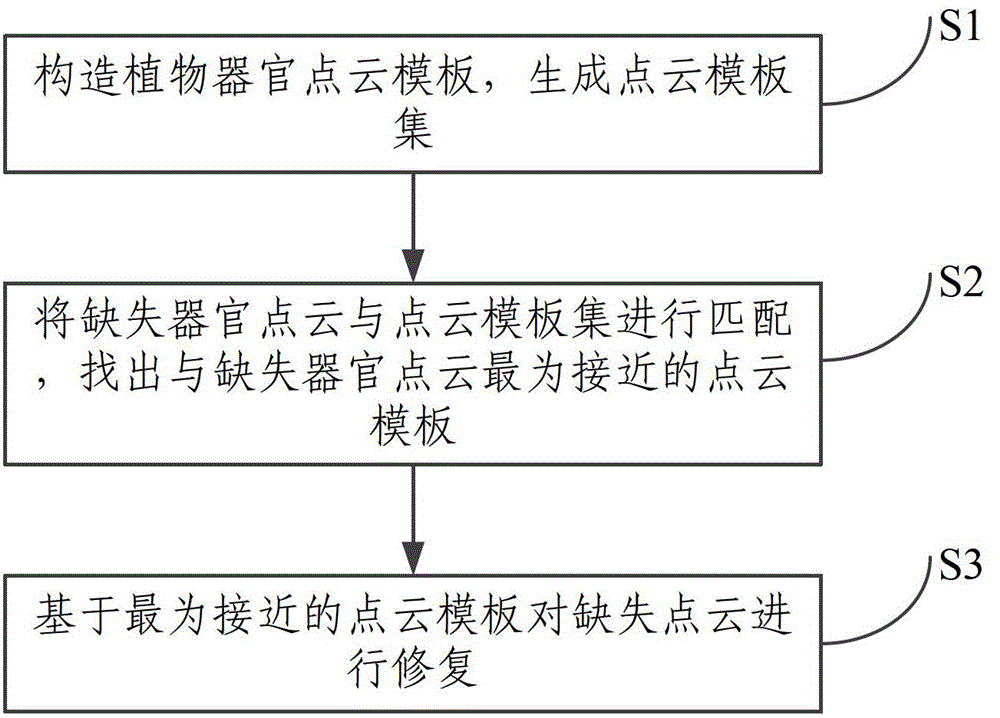 A restoration method of plant organ point cloud