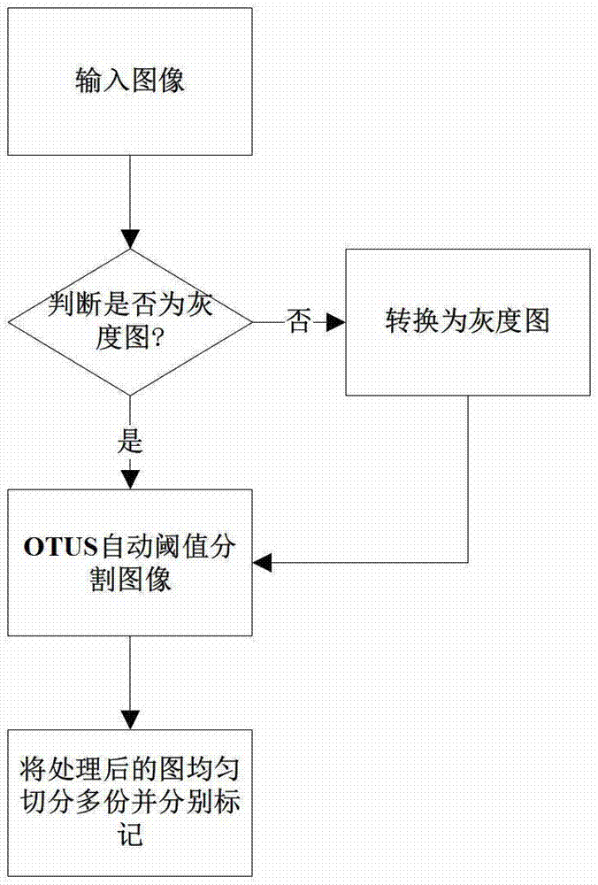 Automatic geometric distortion correction method of digital image