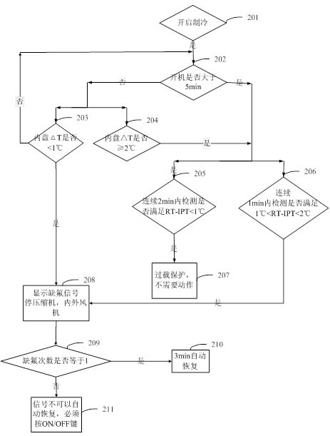 An air conditioner fluorine deficiency protection method and air conditioner