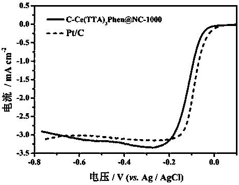 Method for preparing conductive polymer-rare-earth complex composite electric catalyst
