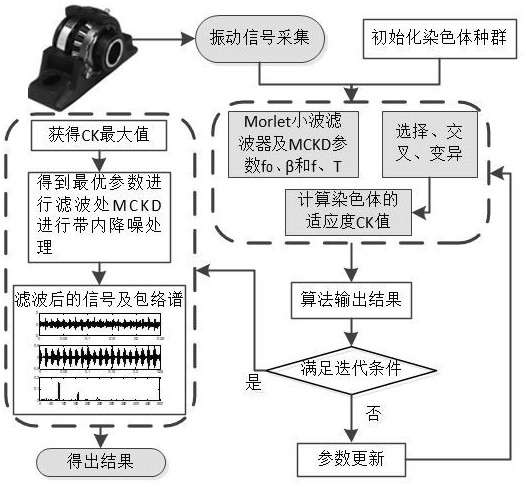 Bearing fault diagnosis method based on ngas synchronously optimizing wavelet filter and mckd