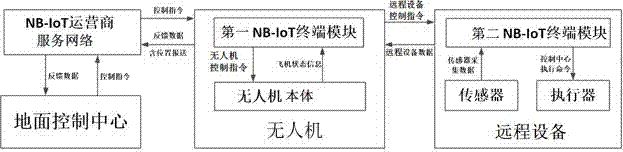 Remote monitoring system and method of drone based on NB-IoT