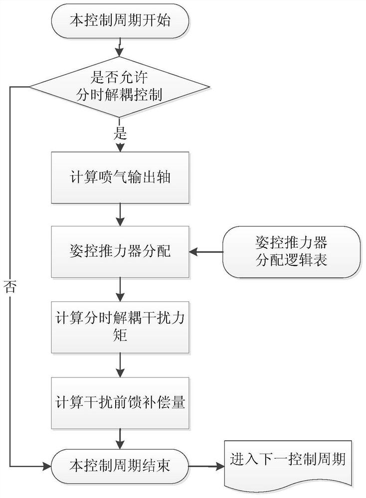 Three-axis decoupling attitude control method for thruster multiplexing