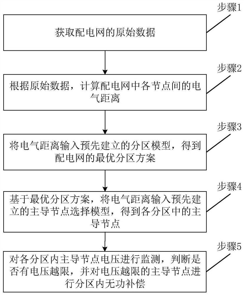 Reactive power control method and system for power distribution network