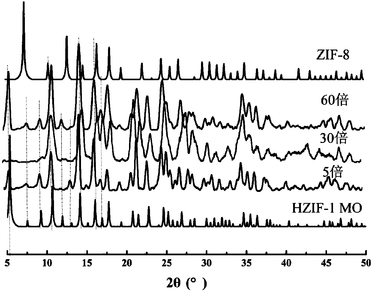 Macroscopic quantity preparation method and morphology control method of hybrid zeolite imidazole framework materials