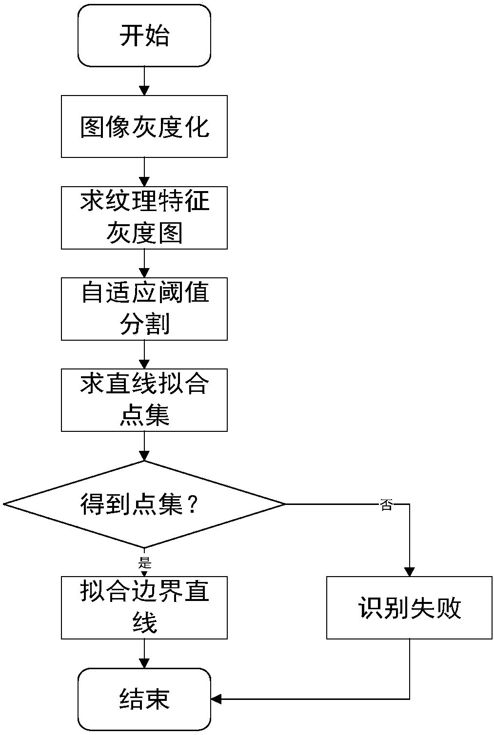 Image texture feature extraction-based intelligent mower boundary identification method