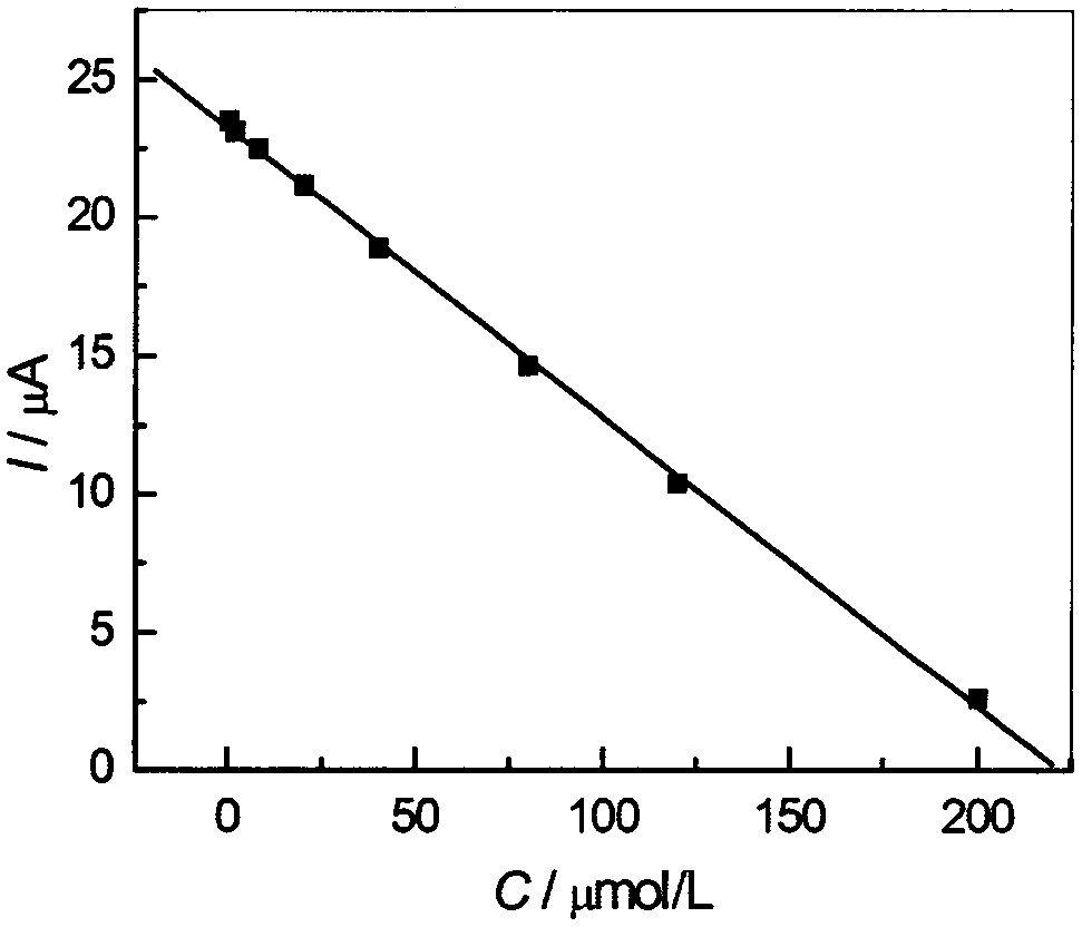 Method for preparing high-sensitivity nano-zirconia-doped pafenolol molecular imprinting electrochemical sensor