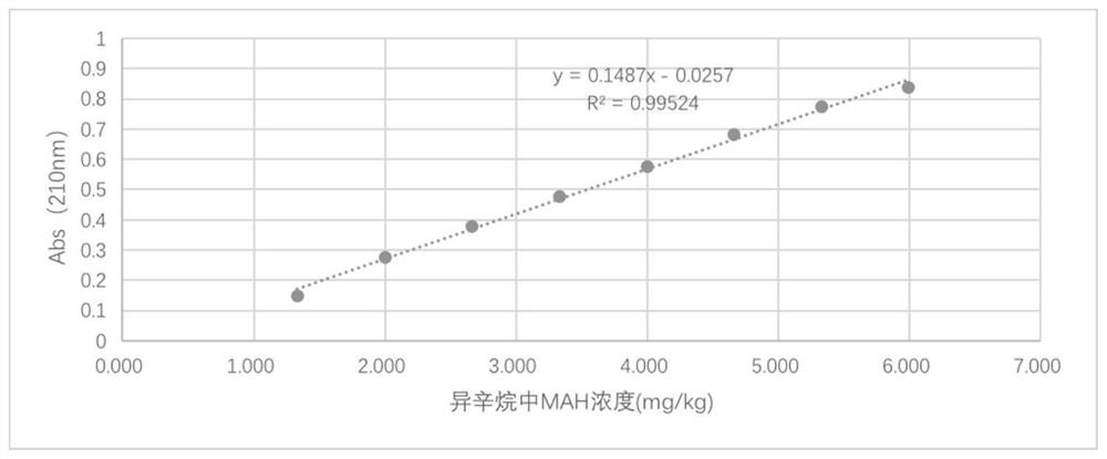 A method for detecting the migration of mah residues in pp-g-mah materials