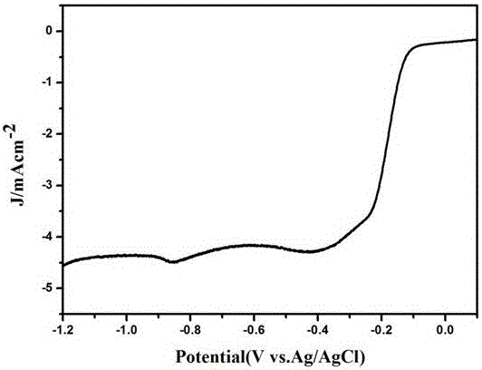 Synthesis method for Cu-N-C catalyst by hydrothermal method