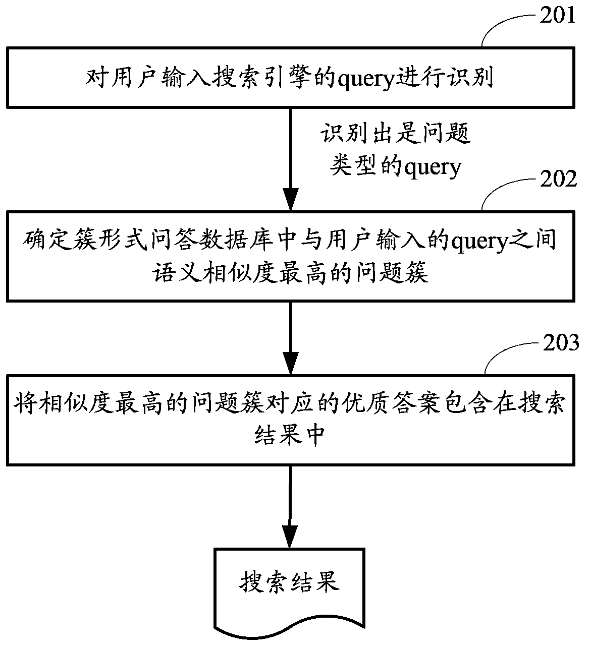 Problem cluster-based automatic asking and answering method and device
