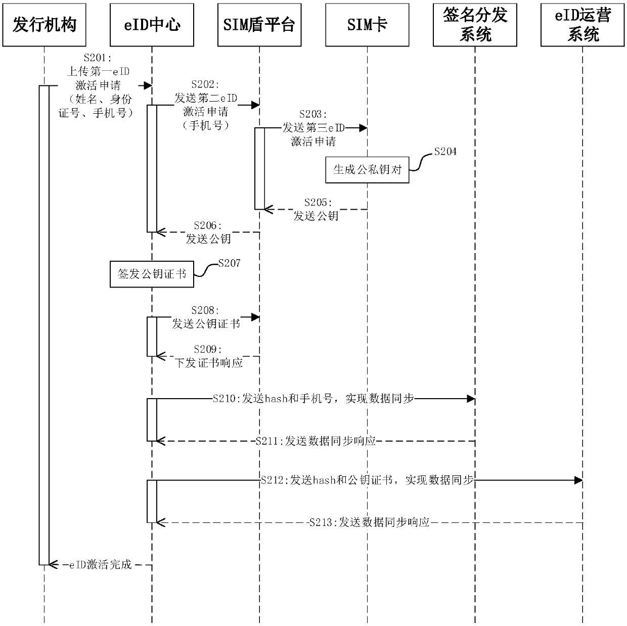 Electronic identity authentication method, apparatus and device, and storage medium