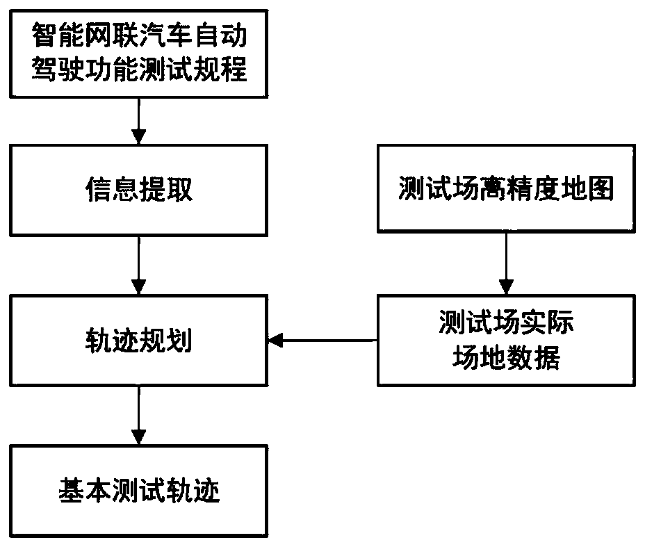 Test track dynamic planning method and system for automatic driving test vehicle