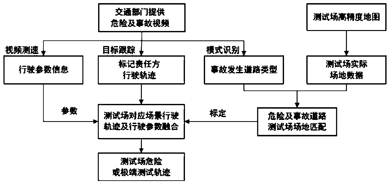 Test track dynamic planning method and system for automatic driving test vehicle