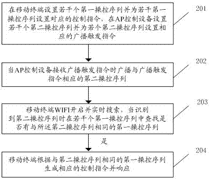 System and method for wirelessly controlling mobile terminal and ap control device