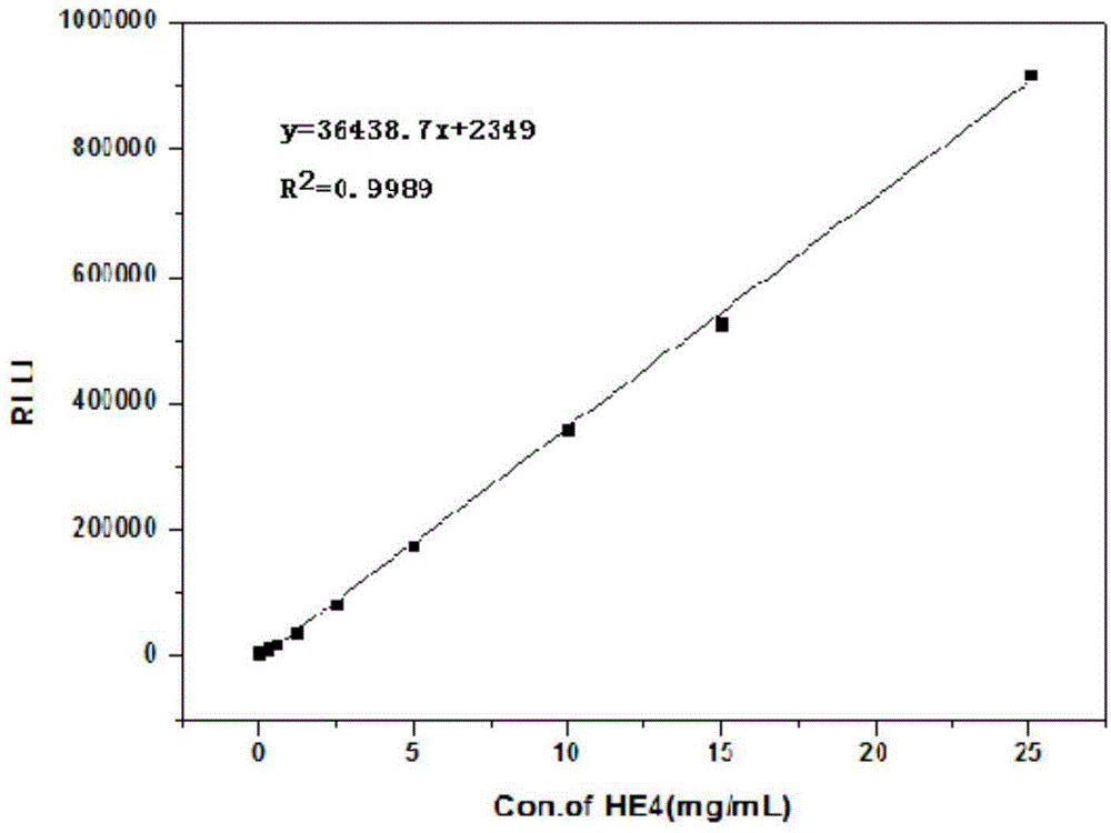 Goldmag particle-based acridinium ester chemiluminescence immunological detection method of HE4