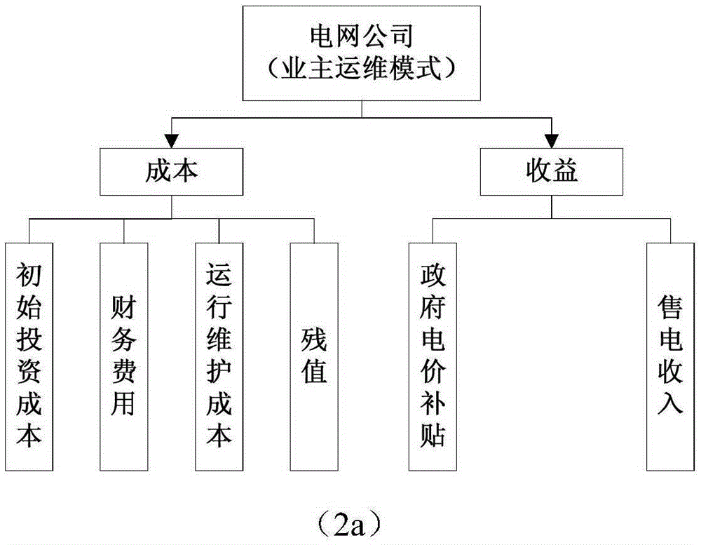Operation and maintenance mode-based distributed photovoltaic economy diagnosis method