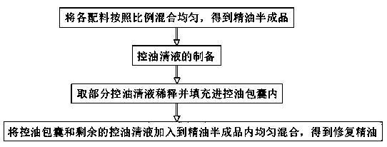 Tightening and anti-wrinkle facial care and repair essential oil and preparation method thereof