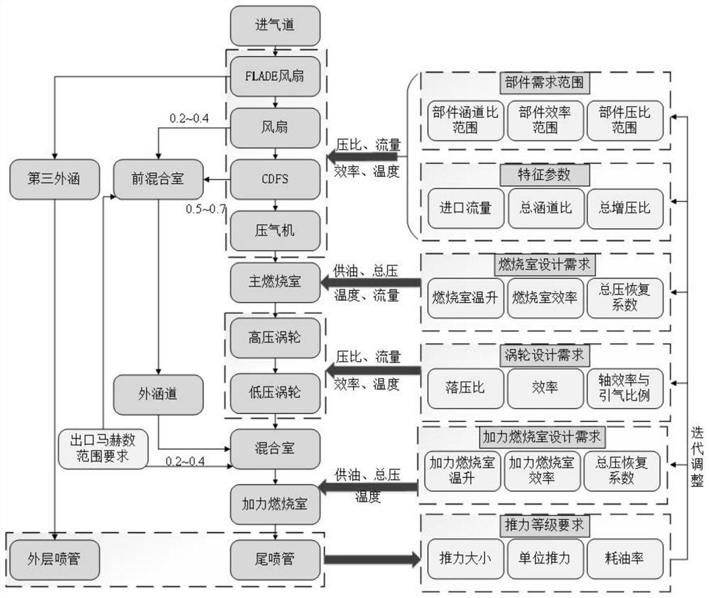 Aero-engine design point parameter design method