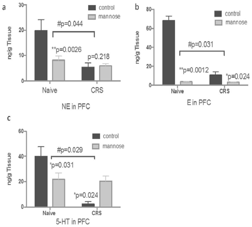 Application of d-mannose in the preparation of antidepressant drugs