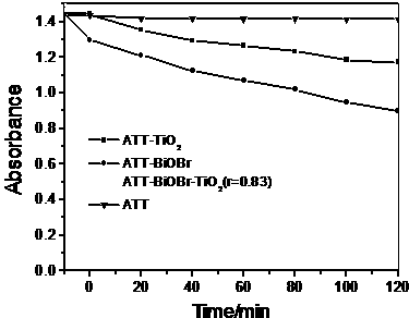 Preparation method of visible-light response type attapulgite-BiOX-TiO2 compound photo-catalyst