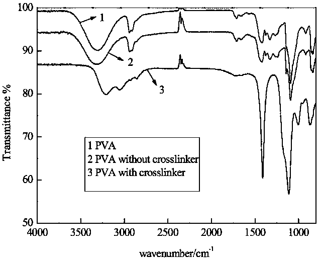 A kind of polyvinyl alcohol film with diene compound as crosslinking agent and preparation method thereof