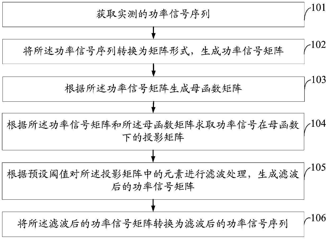 A multi-scale filtering method and system for power signal filtering in energy decomposition