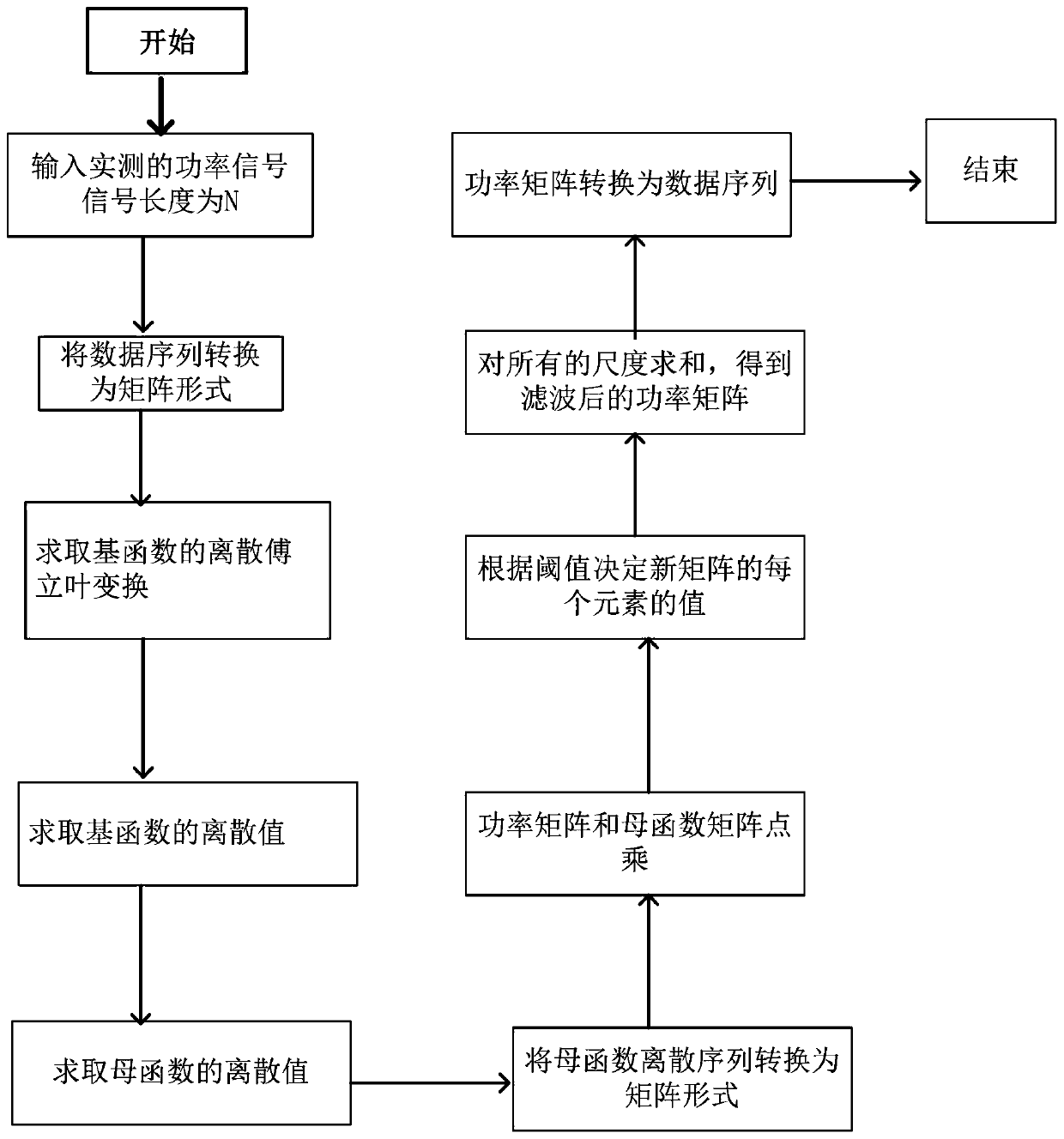 A multi-scale filtering method and system for power signal filtering in energy decomposition