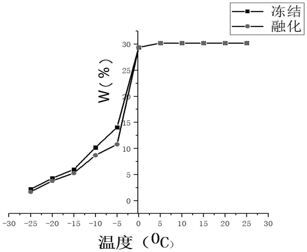 A method for obtaining unfrozen water content in rocks under freeze-thaw cycle conditions