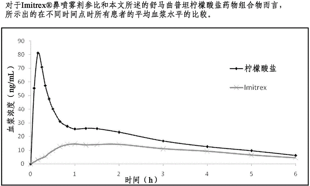 Formulations containing triptan compounds