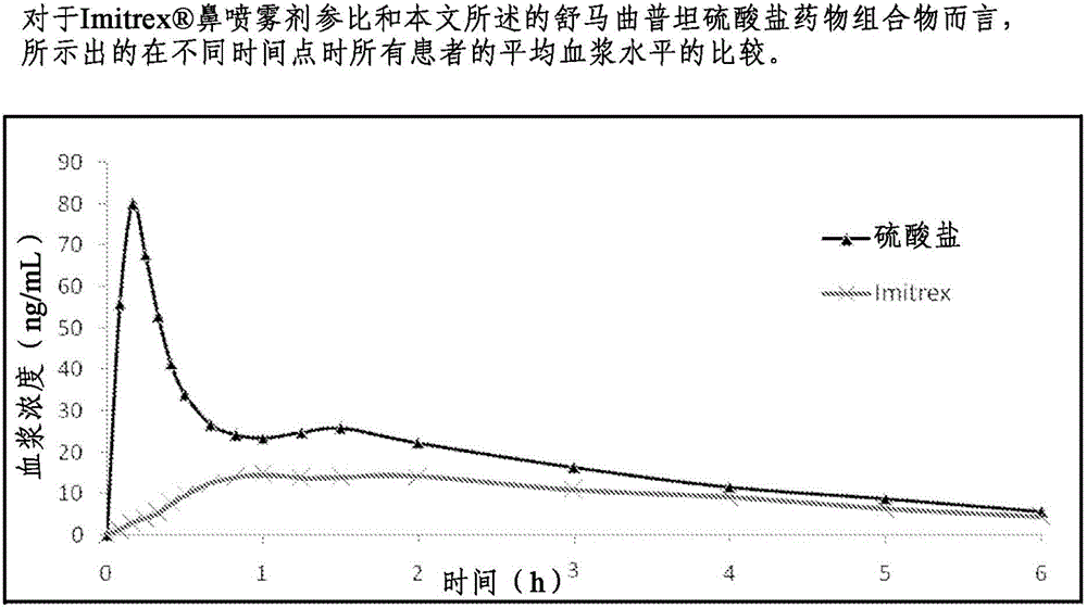 Formulations containing triptan compounds