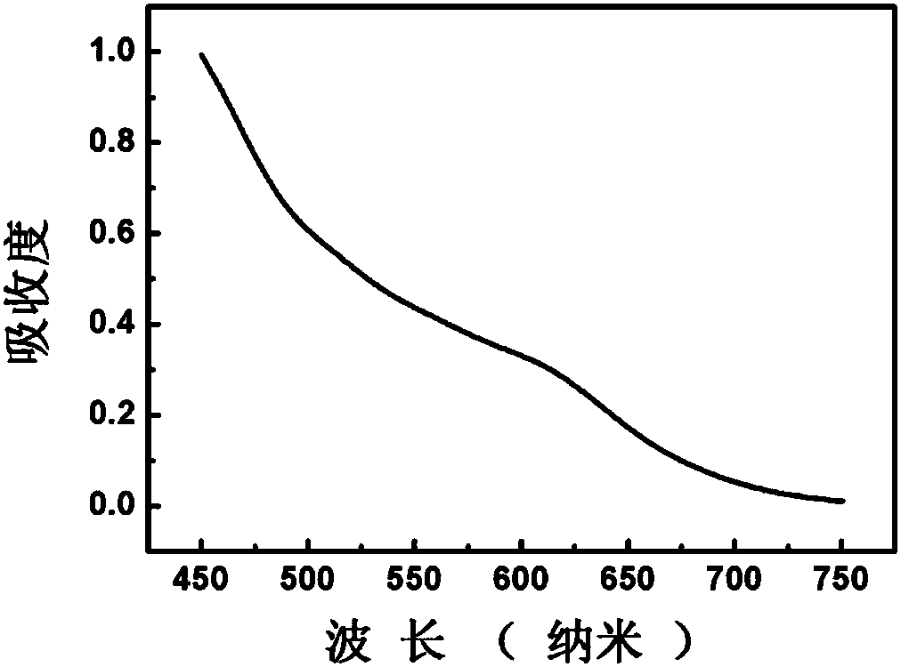 Method for quantitatively detecting glutathione by using labeling-free copper-indium-sulfur fluorescent probe synchronous fluorescence method