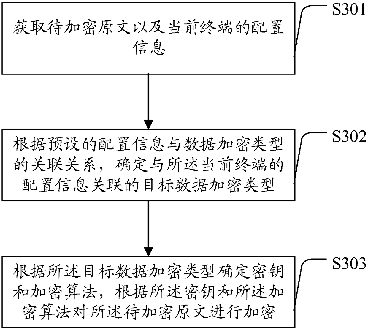 Terminal data encryption method and system and terminal data decryption method and system