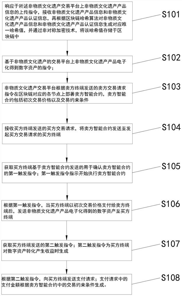 Block chain technology-based intangible cultural heritage electronic contract transaction method