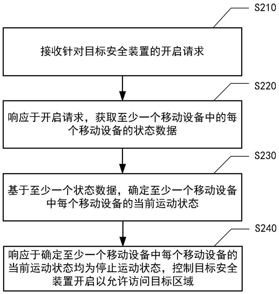 Security device control method and system, computing equipment and medium