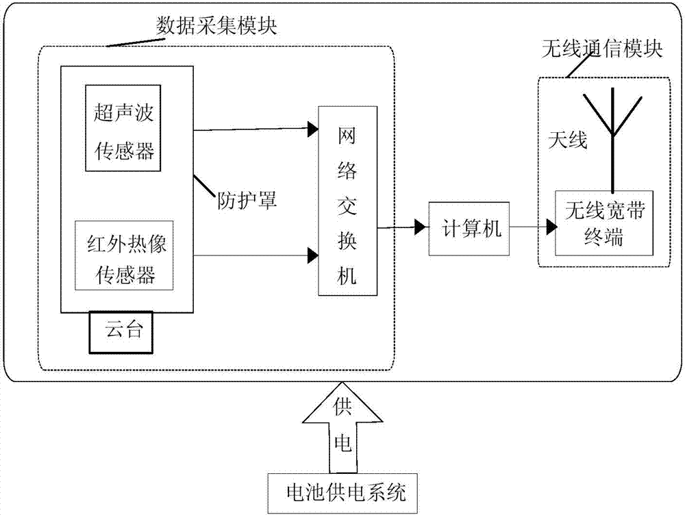 Power transmission and transformation equipment fault routing inspection core system based on ultrasonic waves and infrared thermal images