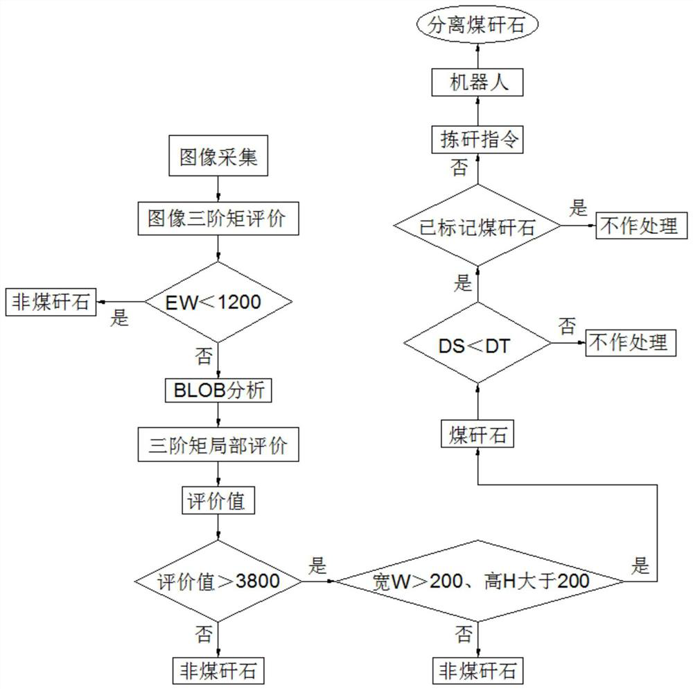 Recognition and sorting method of coal gangue based on gangue-free image filtering and blob analysis