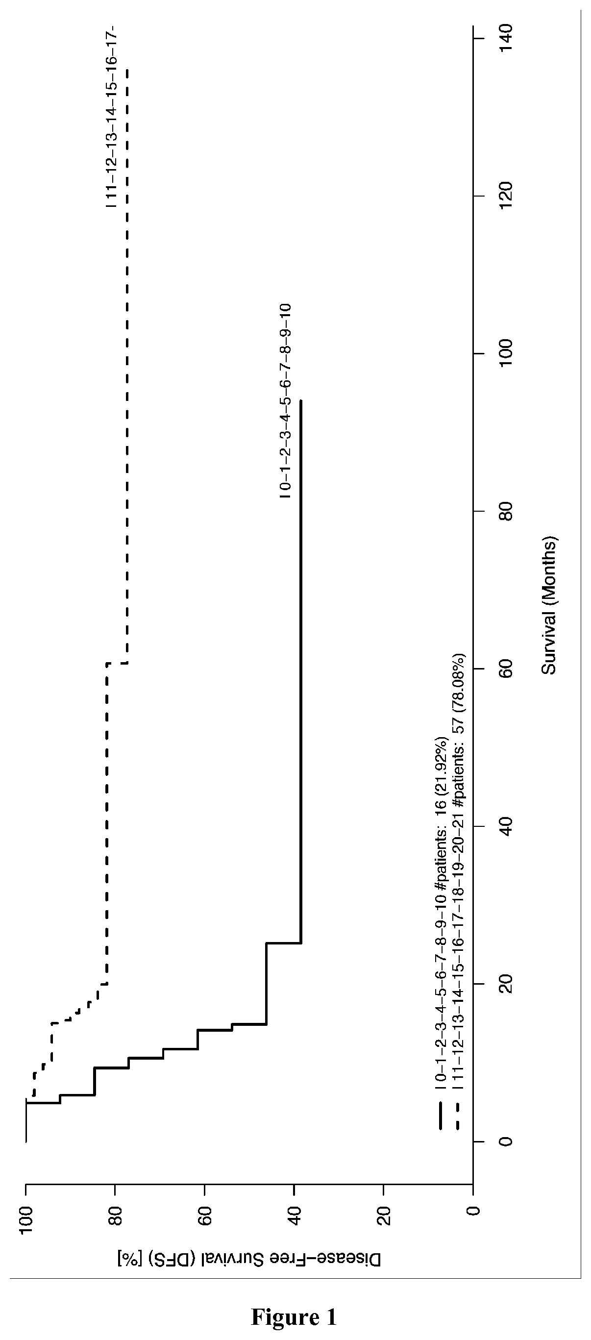 Methods for predicting the survival time and treatment responsiveness of a patient suffering from a solid cancer with a signature of at least 7 genes