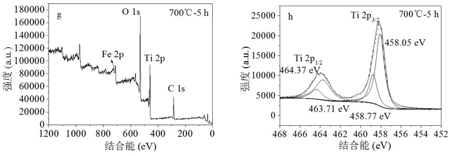 a magnetic tio  <sub>2</sub> (r) Composite photocatalyst and preparation method thereof